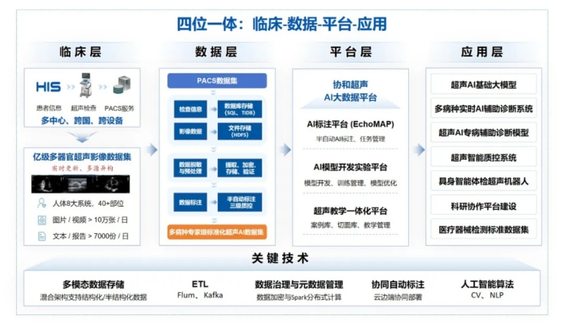 亿级多器官超声影像人工智能高质量数据集四位一体建设框架