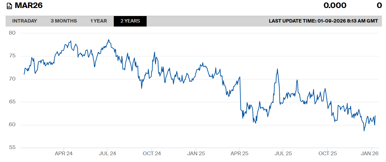 2024年1月至2026年1月布伦特原油期货价格走势图。来源：洲际交易所官网