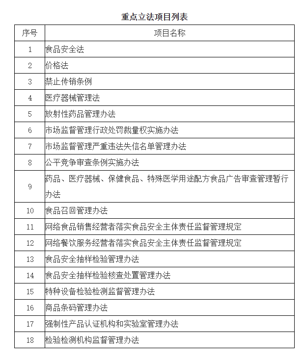 重点立法项目列表。国家市场监管总局网站截图